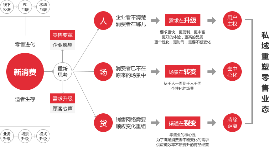 电商行业