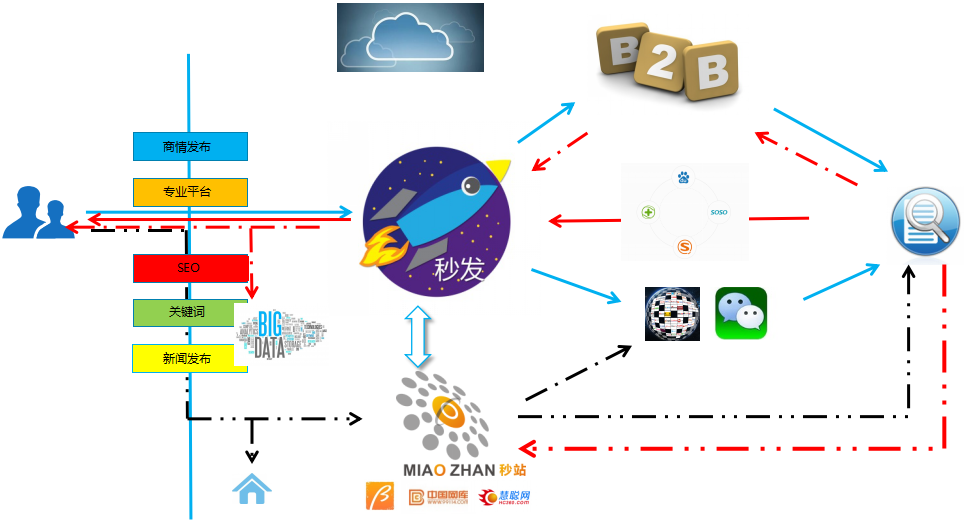 SEM+SEO 全网营销与精准优化体系